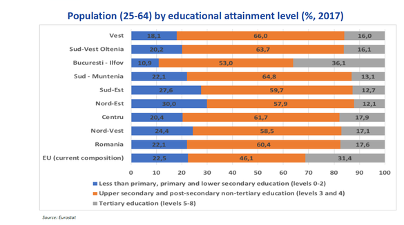 GRAFICE Perspectivele demografice ale României sunt indicate drept groaznice, educația nu evoluează nici pe departe bine. Problemele sunt ignorate și vor avea consecințe foarte grave