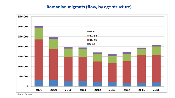 GRAFICE Perspectivele demografice ale României sunt indicate drept groaznice, educația nu evoluează nici pe departe bine. Problemele sunt ignorate și vor avea consecințe foarte grave