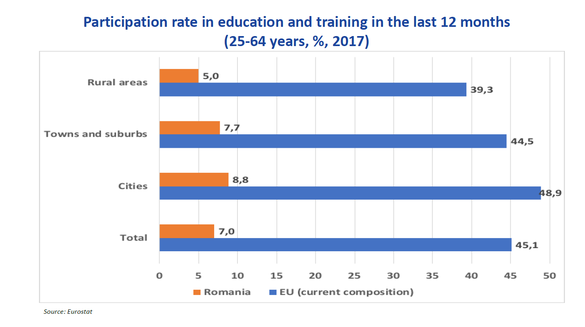 GRAFICE Perspectivele demografice ale României sunt indicate drept groaznice, educația nu evoluează nici pe departe bine. Problemele sunt ignorate și vor avea consecințe foarte grave