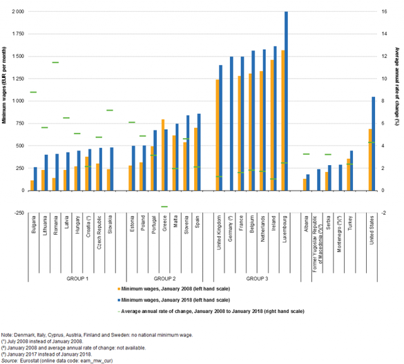 ULTIMA ORĂ Salariul minim brut crește din ianuarie cu 150 de lei. România - cea mai mare creștere procentuală a salariului minim în ultimii 10 ani dintre statele europene