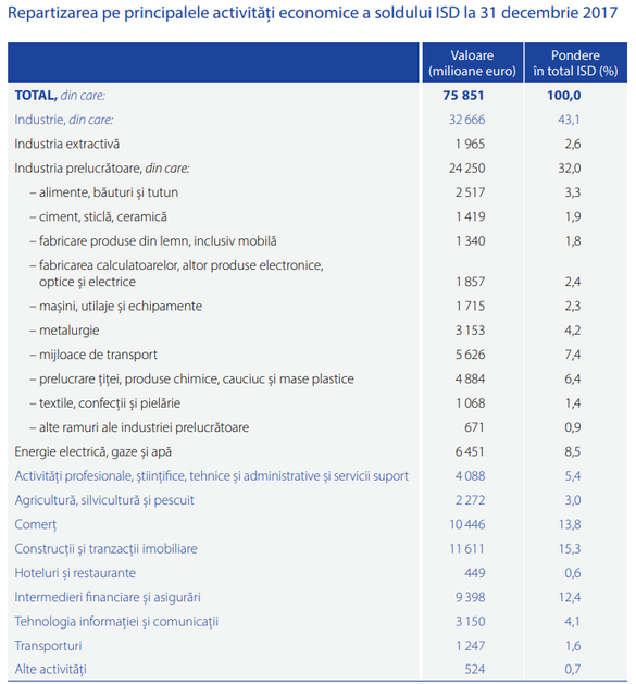 Fluxul de investiții străine directe a crescut anul trecut, dar nu a reușit să-și majoreze ponderea în PIB. Firmele cu capital străin angajează 1,3 milioane de români