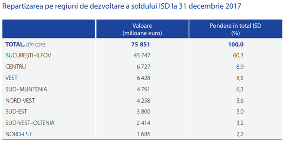 Fluxul de investiții străine directe a crescut anul trecut, dar nu a reușit să-și majoreze ponderea în PIB. Firmele cu capital străin angajează 1,3 milioane de români