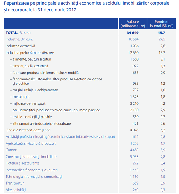 Fluxul de investiții străine directe a crescut anul trecut, dar nu a reușit să-și majoreze ponderea în PIB. Firmele cu capital străin angajează 1,3 milioane de români