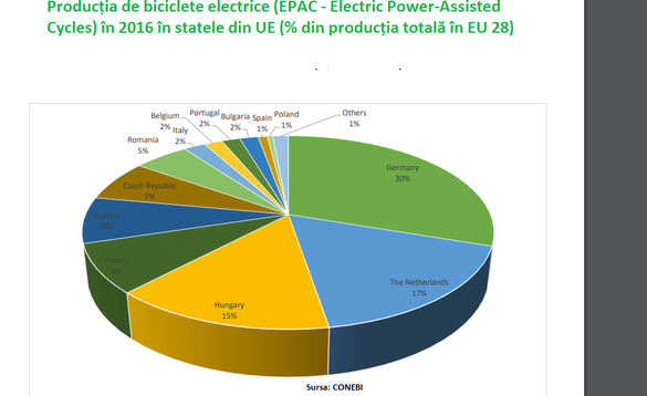 Comisia Europeană vrea să protejeze producătorii din UE prin taxe definitive la importurile de biciclete electrice din China. România e unul dintre producătorii europeni relevanți