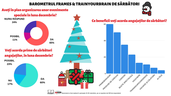 Cum își motivează firmele angajații de Sărbători: 6 din 10 angajatori vor acorda prime, dar iau în calcul și alte variante. Antreprenorii din construcții sunt mai reticenți