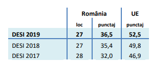 GRAFIC DESI 2019: România - penultima în UE la digitalizare. Utilizarea serviciilor de Internet - cea mai redusă din UE. Doar 8% din IMM vând online. O cincime dintre români nu au utilizat niciodată internetul, mulți stau însă pe rețele sociale