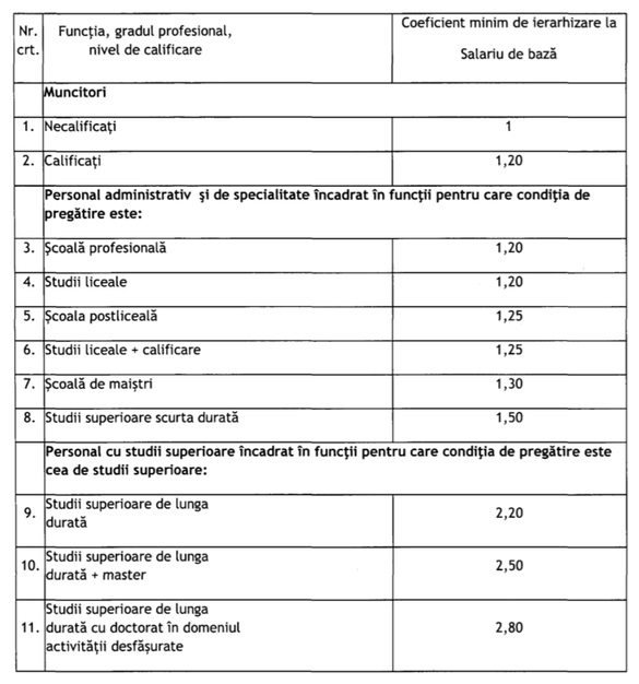 PSD propune o grilă de salarizare minimală, în funcție de pregătirea profesională