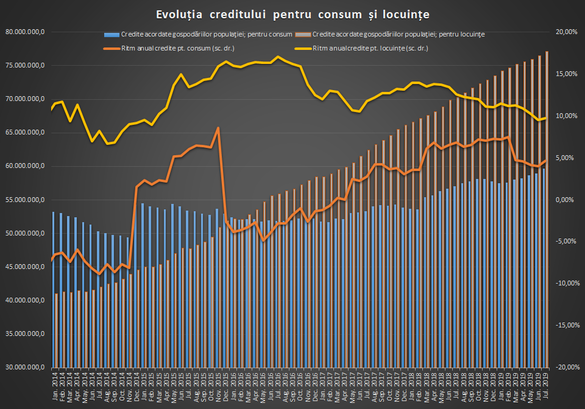 ANALIZĂ Iulie a fost una dintre cele mai bune luni pentru creditare post-criză. Creditul pentru companii a ajuns la același ritm de creștere cu cel pentru populație