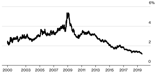 Capitalizarea de piață a Exxon ca procent din S&P 500 (Sursa: Bloomberg)