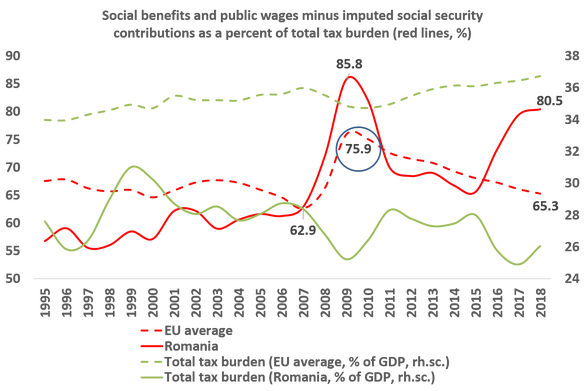 Lucian Croitoru: Ne apropiem de o recesiune și mai rea decât cea din 2008. În România, cheltuielile cu salariile și asistența socială ajung la 95% din venituri în 2019, peste cele din boom-ul precedent