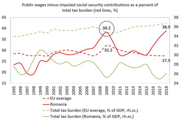 Lucian Croitoru: Ne apropiem de o recesiune și mai rea decât cea din 2008. În România, cheltuielile cu salariile și asistența socială ajung la 95% din venituri în 2019, peste cele din boom-ul precedent