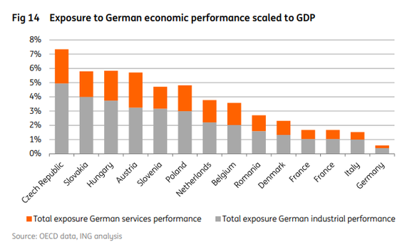 Expunerea țărilor la performanța economică a Germaniei - industrie și servicii - pondere în PIB. Sursa: Raport ING Directional Economics EMEA