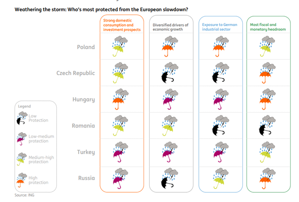 Cum sunt poziționate țările din ECE la o încetinire a economiei europene. România are două umbrele negre la expunerea față de industria Germaniei și poziția politicilor fiscal-monetare. Sursa: Raport ING Directional Economics EMEA