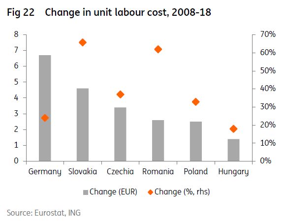 Evoluția costurilor cu forța de muncă între 2008 și 2018. Creștere în euro, stânga, creștere procentuală, dreapta. Sursa: ING Directional Economics EMEA