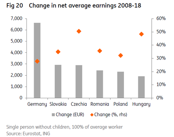 Evoluția veniturilor salariale între 2008 și 2018. Creștere în euro, stânga, creștere procentuală, dreapta. Sursa: ING Directional Economics EMEA