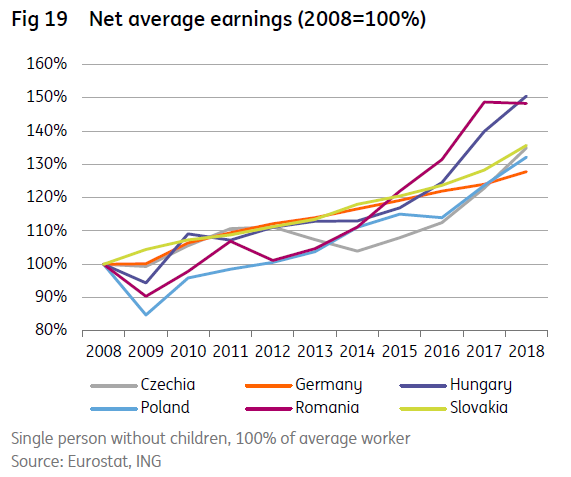 Evoluția veniturilor salariale între 2008 și 2018. Sursa: ING Directional Economics EMEA