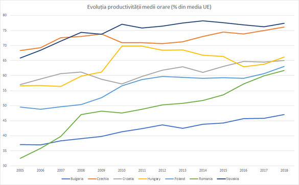 Evoluția productivității medii orare ca procent din media UE. Sursa: Eurostat