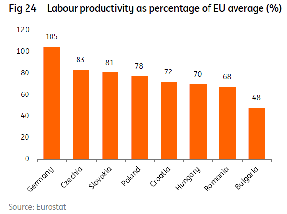 Productivitatea muncii, procent din media UE. Sursa: ING Directional Economics EMEA
