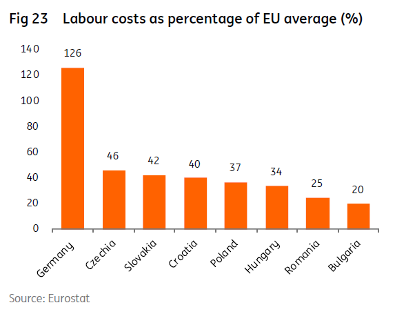 Costurile cu forța de muncă, procent din media UE. Sursa: ING Directional Economics EMEA