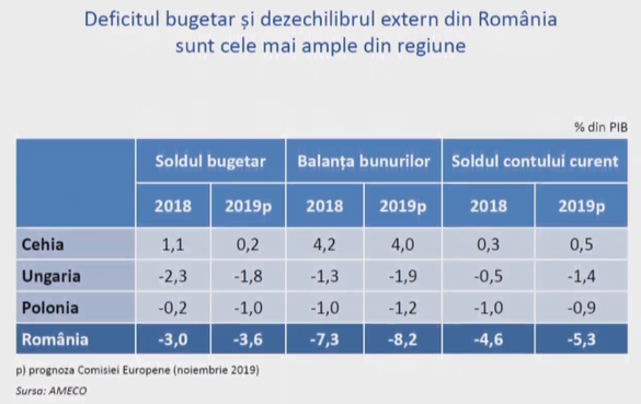 Isărescu: Situația este ușor albastră, dar controlabilă. Nu se va ajunge la un deficit bugetar de 6% din PIB în mod sigur. Trebuie făcute ajustări fără să bruscăm economia