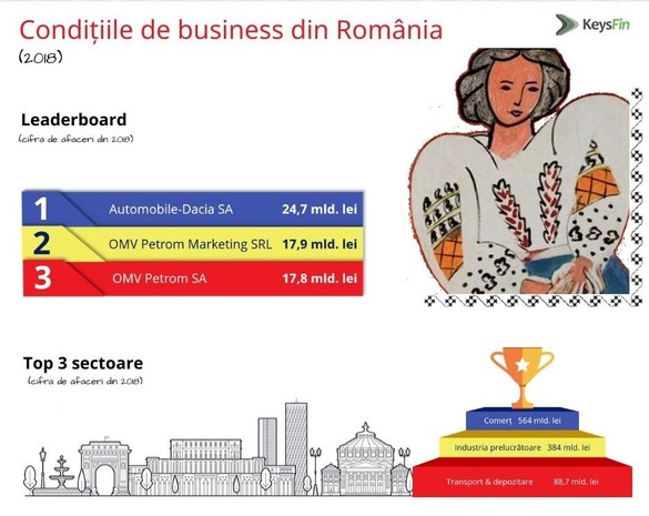 INFOGRAFIC Bilanțul ultimilor 10 ani de business în România. SUA ies din Top 10 investitori