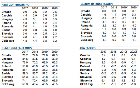 Creșterea PIB, balanța bugetară, datoria publică și balanța contului curent. Sursa: Erste Research