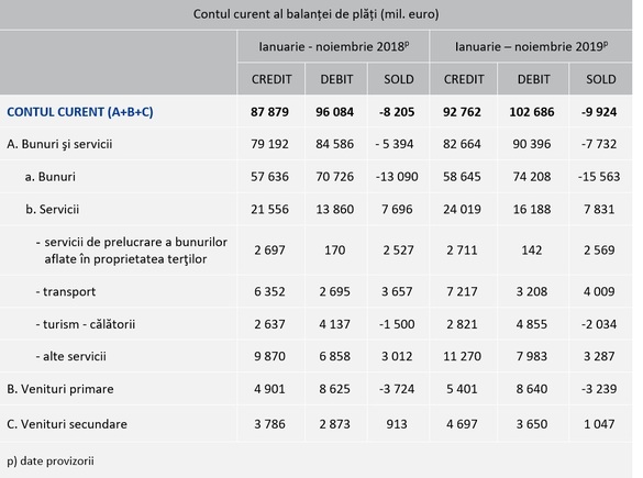 Balanța externă a țării, tot mai precară. Deficitul comercial s-a adâncit cu aproape 2,5 miliarde euro. Datoria externă crește cu peste 7 miliarde euro