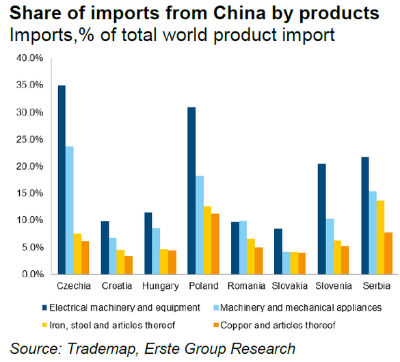 Ponderea importurilor din China pe categorii de produse (% din total). Sursa: Erste