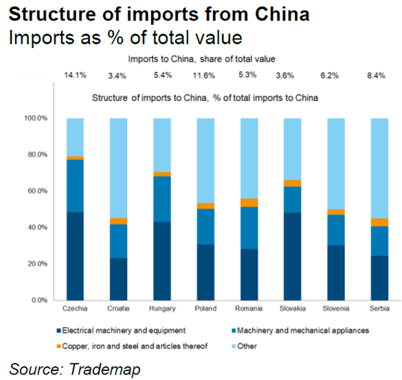 Structura importurilor din China. Sursa: Erste