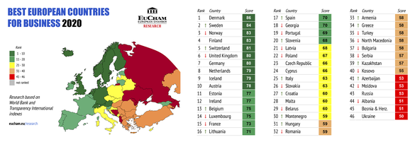 România cade în clasamentul celor mai bune destinații de afaceri din Europa