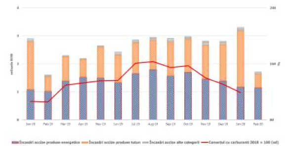 Evoluția încasărilor din accize și a consumului de carburanți din ultimul an (Sursa: MFP)
