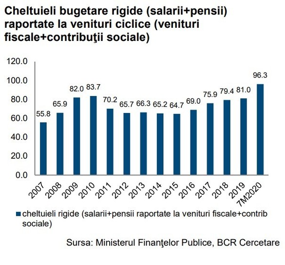 Cheltuielile cu salariile și pensiile au ajuns aproape cât veniturile bugetare