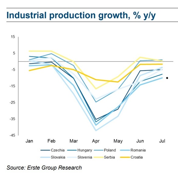 Erste: Industria românească își revine mai lent comparativ cu alte țări din regiune, precum Ungaria, Polonia, Cehia sau Serbia. România nu reușește să țină pasul cu revenirea încrederii în Germania, principalul partener comercial