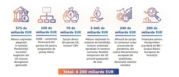 UE: 4,2 trilioane euro mobilizate până acum în replică la criza Covid-19 