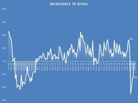 Încrederea în economia României a crescut pentru a cincea lună consecutiv în septembrie