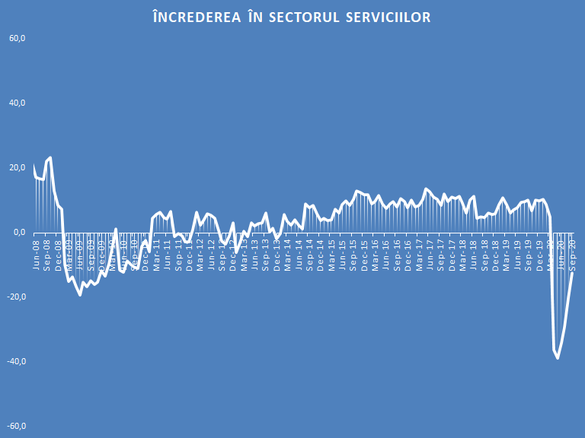 Încrederea în economia României a crescut pentru a cincea lună consecutiv în septembrie