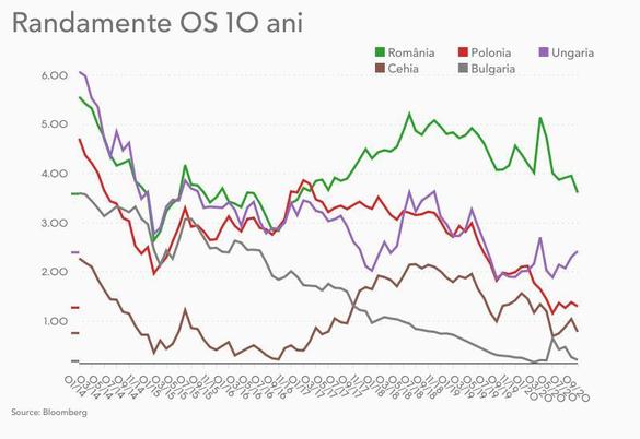 Guvernul împrumută 500 de milioane de lei la costuri în scădere, dar dobânzile rămân cele mai ridicate din UE. BCR se așteaptă la decizii fiscale nepopulare după alegeri