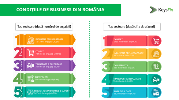 Cele mai mari 700 de companii au generat aproape 45% din cifra de afaceri a tuturor companiilor nefinanciare din România în 2019