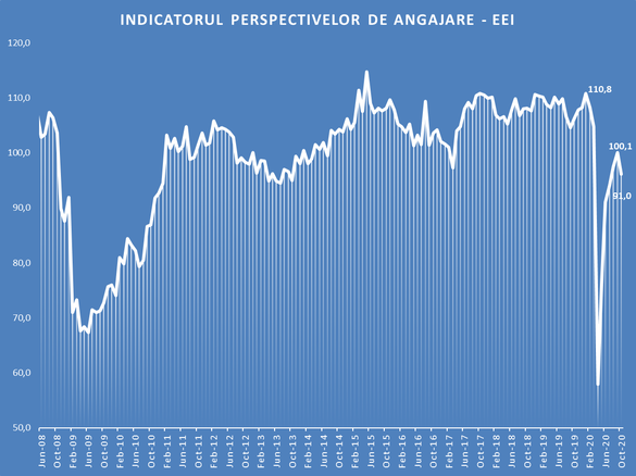 Încrederea în economia României a scăzut în octombrie pe fondul intensificării epidemiei COVID-19