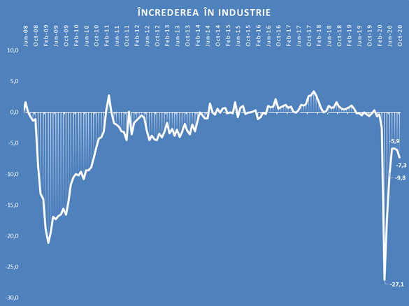 Încrederea în economia României a scăzut în octombrie pe fondul intensificării epidemiei COVID-19