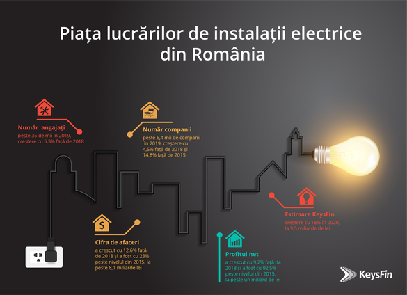 INFOGRAFIC Piața locală de instalații electrice ia avânt pe fondul investițiilor în infrastructura locală, dar și cu luminile de Crăciun