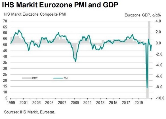 INFOGRAFIC Economia europeană arată o îmbunătățire neașteptată a activității în decembrie