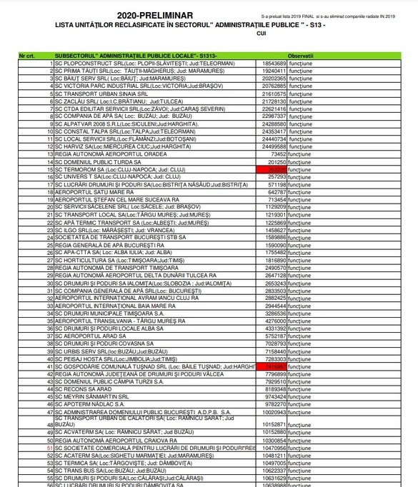 DOCUMENT Lista celor peste 1.000 de companii active ale statului. Alte aproape 300 de companii sunt în insolvență, faliment sau lichidare