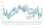 Încrederea analiștilor în perspectivele economice ale României este în creștere. “Suntem încă în valul al doilea al crizei, dar se vede ieșirea.”