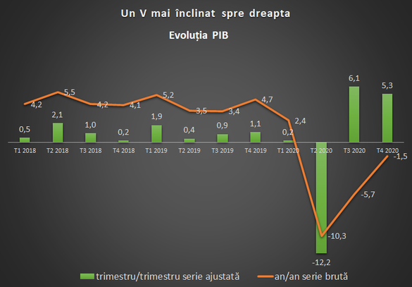 Sursa: INS, Profit.ro