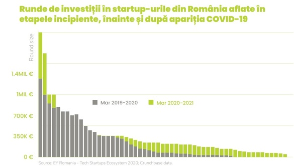 INFOGRAFICE Cum a răspuns ecosistemul românesc de startup-uri la izbucnirea pandemiei. 