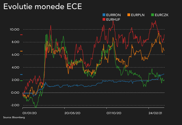 INFOGRAFICE Ce se întâmplă cu leul? Moneda românească e singura din regiune pe minus de la începutul anului, dar analiștii se așteaptă la stabilitate