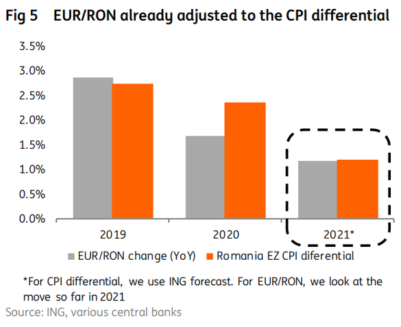 Perechea EUR/RON a crescut deja la nivelul diferențialului de inflație în acest an. Sursa: ING