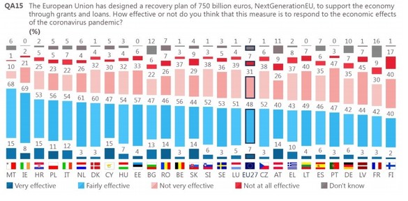 Cât de eficient credeți că este planul de recuperare de 750 de miliarde de euro NextGenerationEU pentru a răspunde la efectele economice ale pandemiei de coronavirus? Răspunsuri de la stânga la dreapta: foarte eficient, destul de eficient, nu foarte eficient, deloc eficient, nu știu.