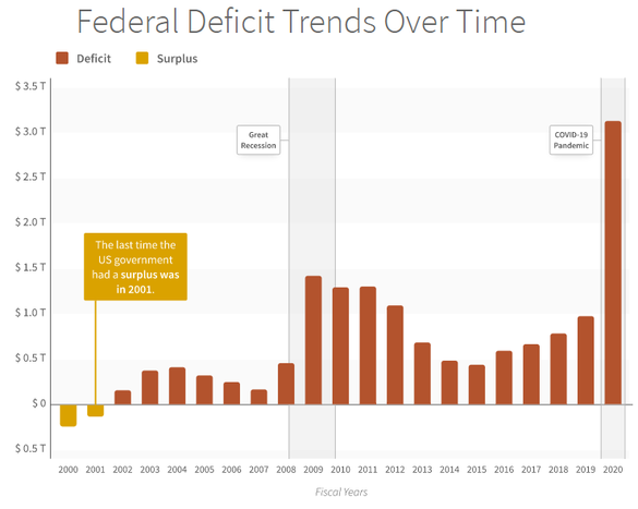 Deficitul federal. Sursa: usaspending.gov